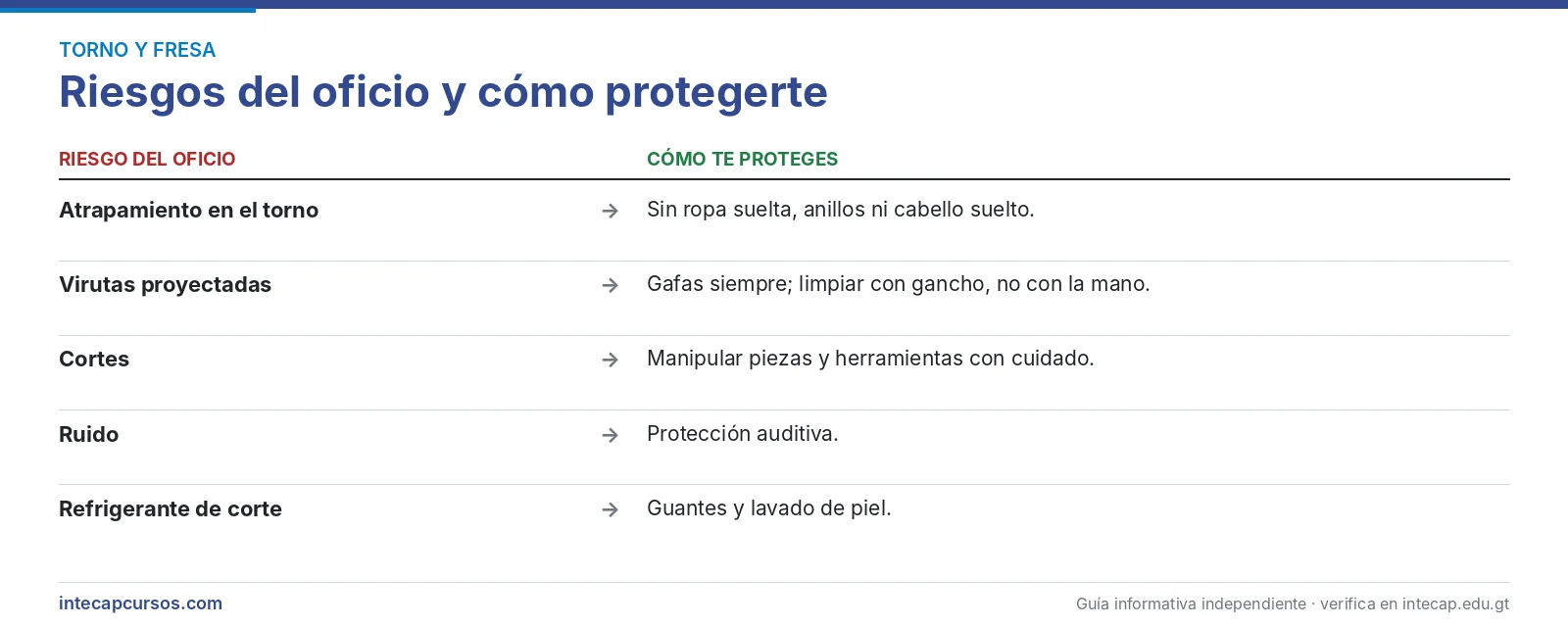 Riesgos del oficio — Mecánico tornero y fresador en el INTECAP