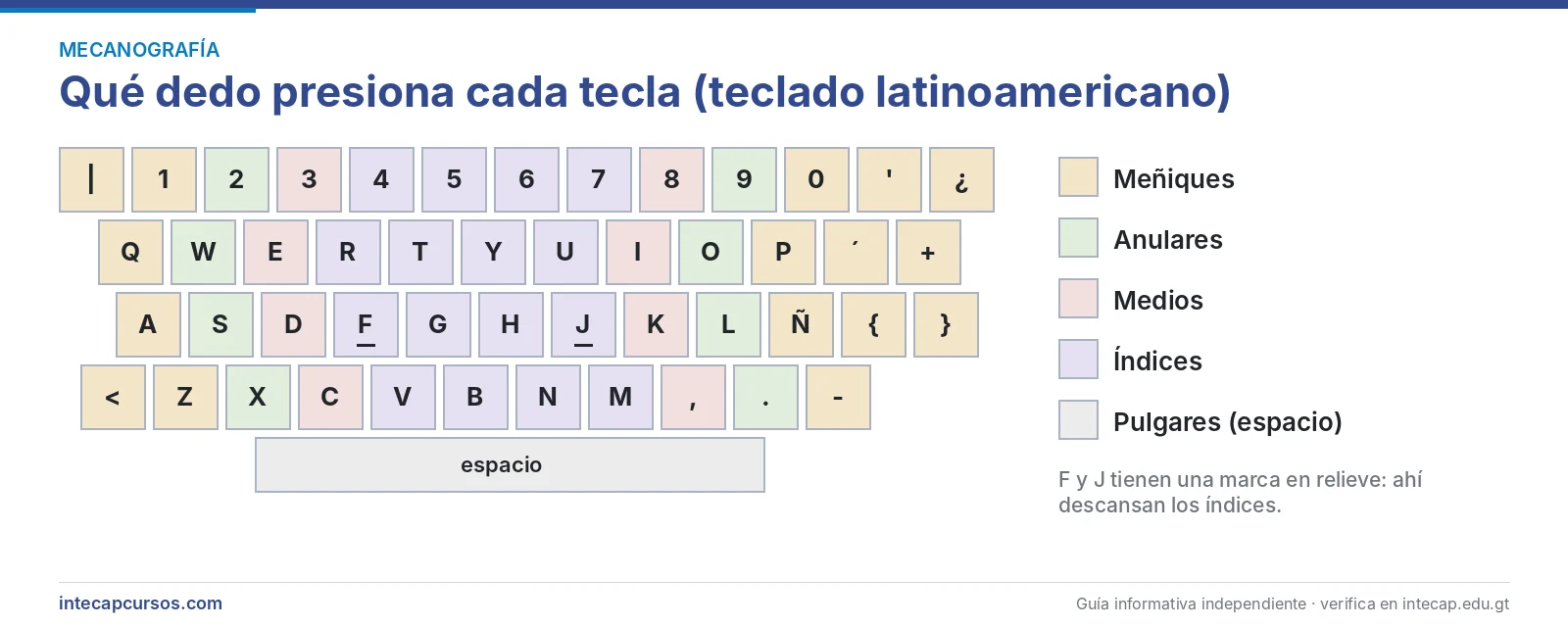 Mapa de dedos para mecanografía en teclado latinoamericano