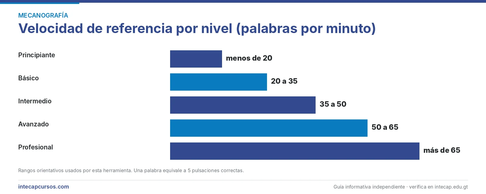 Velocidad de mecanografía por nivel en palabras por minuto