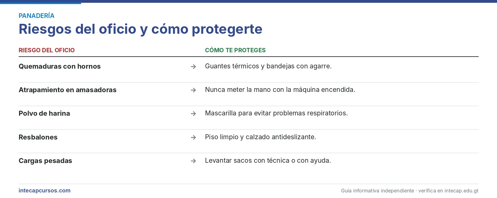 Riesgos del oficio — Panadero industrial (FORJA, INTECAP)