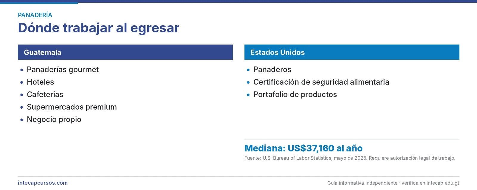 Salida laboral en Guatemala y Estados Unidos — Panadero internacional (FORJA, INTECAP)