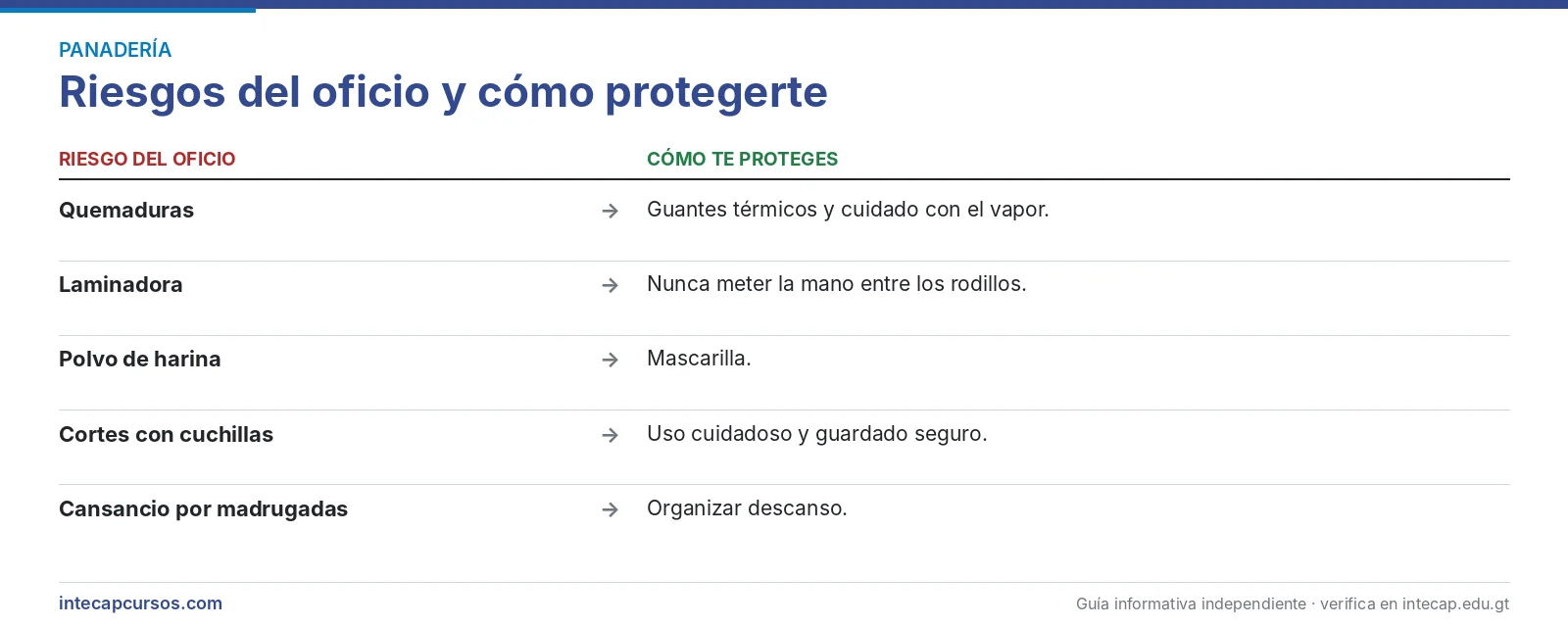 Riesgos del oficio — Panadero internacional (FORJA, INTECAP)
