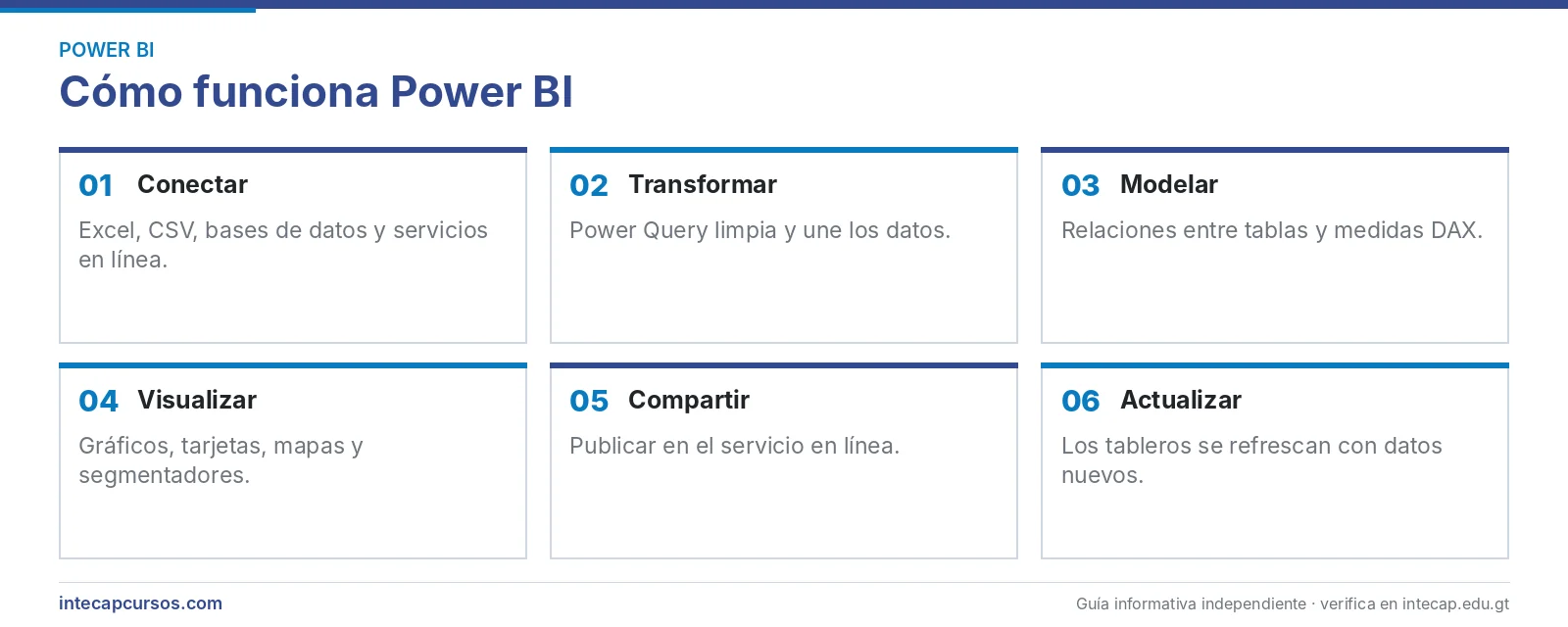 Cómo funciona Power BI: conectar, transformar, modelar, visualizar y compartir