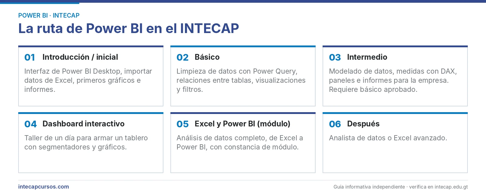 Niveles de los cursos de Power BI del INTECAP