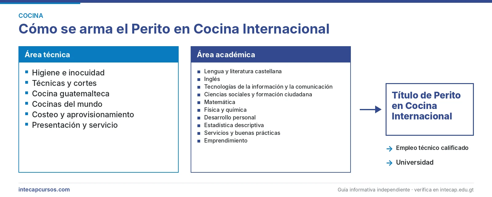 Estructura de la carrera: área técnica y área académica — Perito en Cocina Internacional del INTECAP