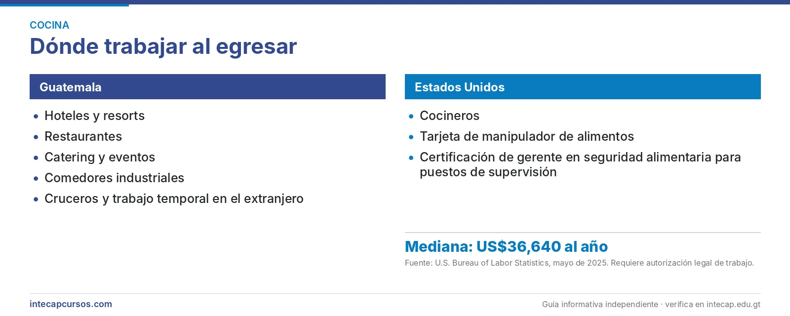 Salida laboral en Guatemala y en Estados Unidos — Perito en Cocina Internacional del INTECAP