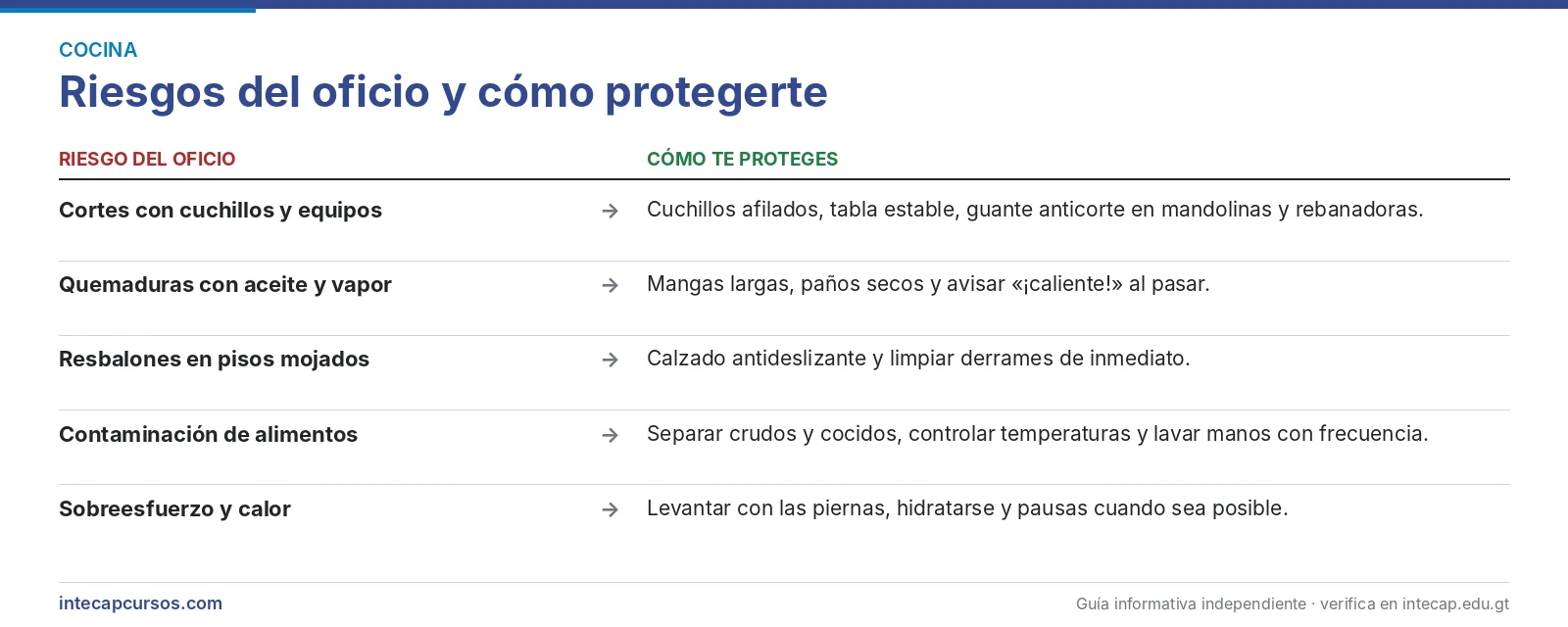 Riesgos del oficio y cómo protegerte — Perito en Cocina Internacional del INTECAP