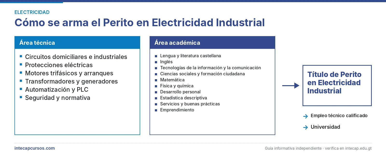 Estructura de la carrera: área técnica y área académica — Perito en Electricidad Industrial del INTECAP