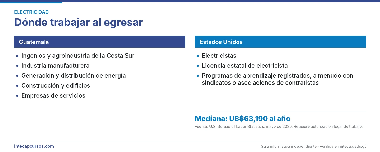 Salida laboral en Guatemala y en Estados Unidos — Perito en Electricidad Industrial del INTECAP