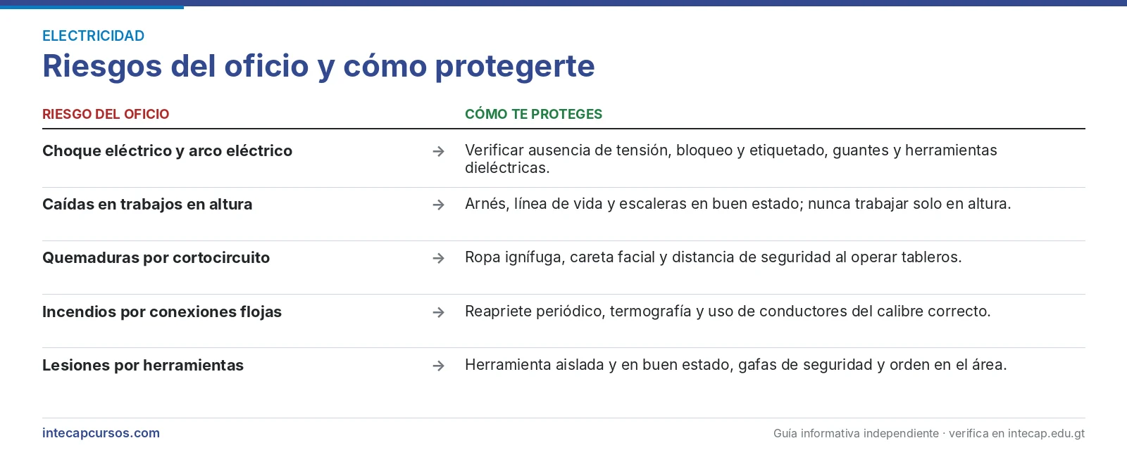 Riesgos del oficio y cómo protegerte — Perito en Electricidad Industrial del INTECAP