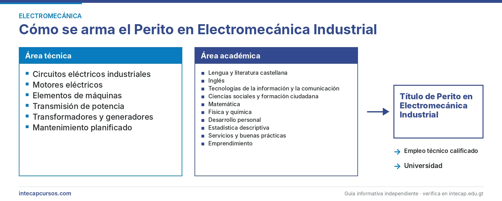 Estructura de la carrera: área técnica y área académica — Perito en Electromecánica Industrial del INTECAP