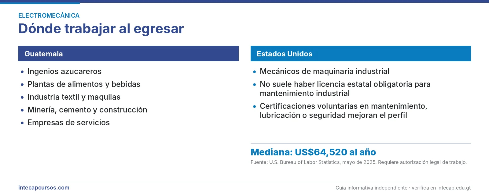 Salida laboral en Guatemala y en Estados Unidos — Perito en Electromecánica Industrial del INTECAP