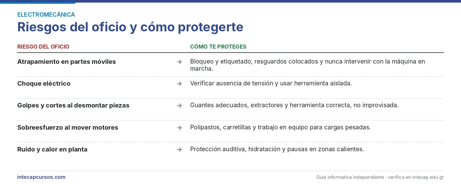 Riesgos del oficio y cómo protegerte — Perito en Electromecánica Industrial del INTECAP