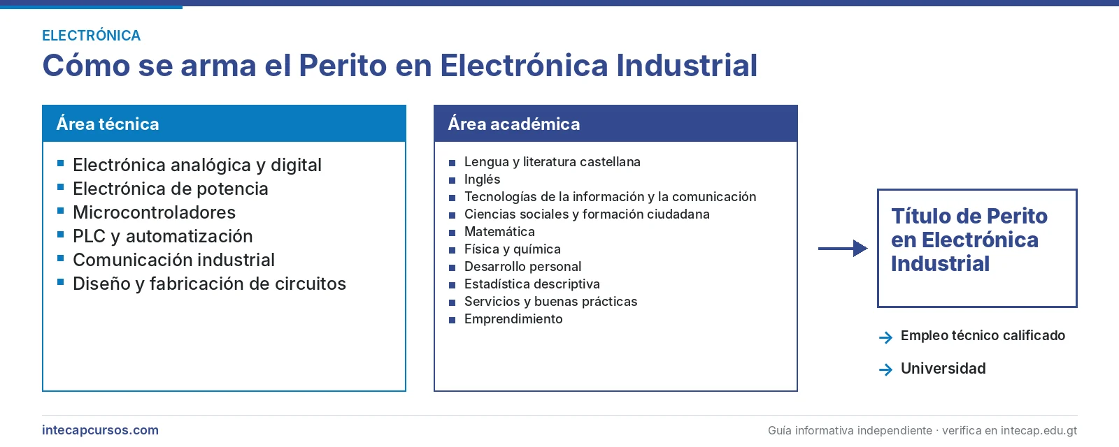 Estructura de la carrera: área técnica y área académica — Perito en Electrónica Industrial del INTECAP