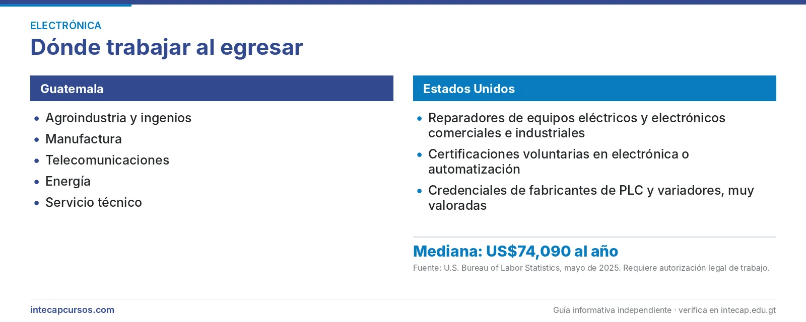Salida laboral en Guatemala y en Estados Unidos — Perito en Electrónica Industrial del INTECAP