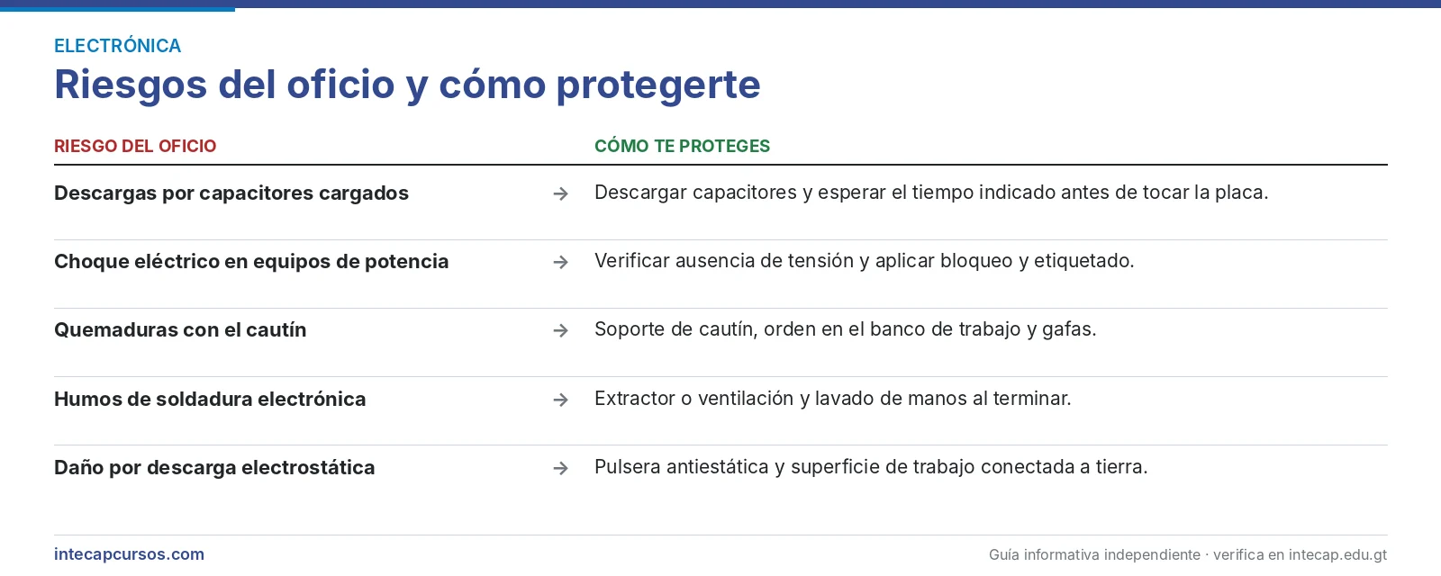 Riesgos del oficio y cómo protegerte — Perito en Electrónica Industrial del INTECAP