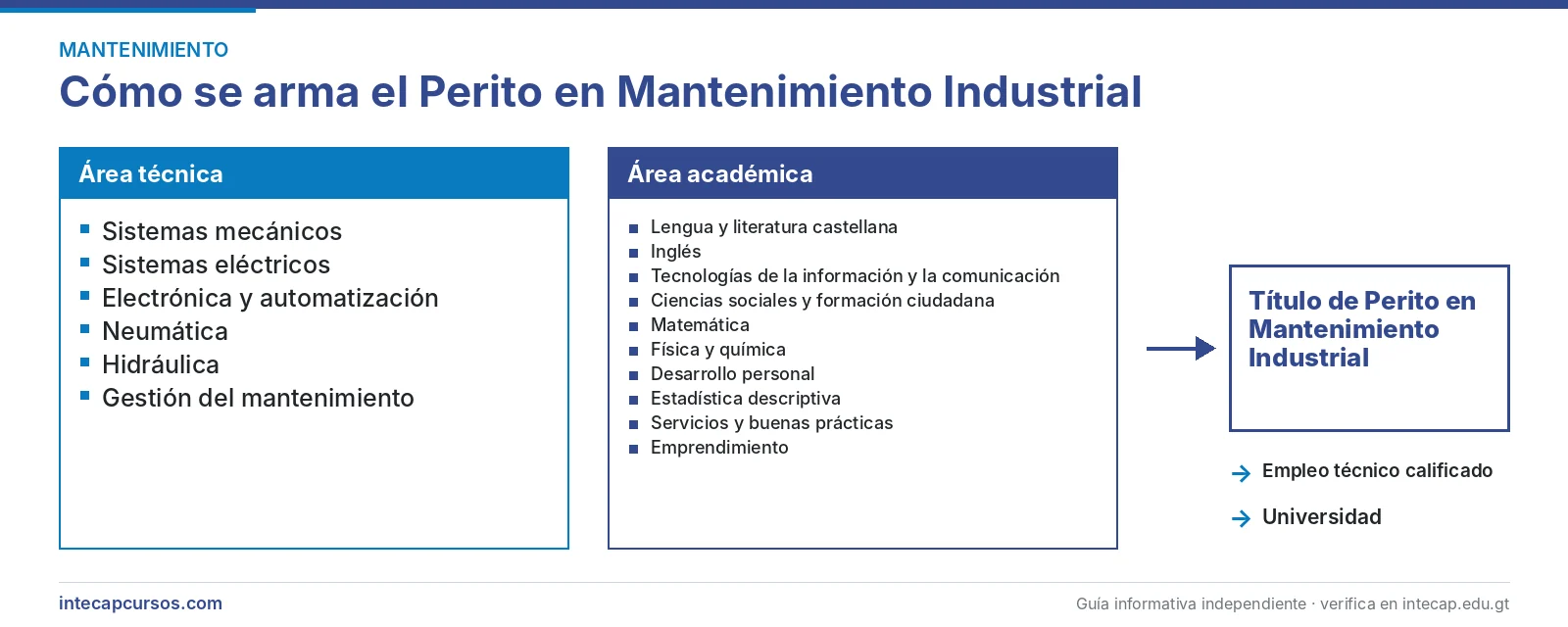 Estructura de la carrera: área técnica y área académica — Perito en Mantenimiento Industrial del INTECAP