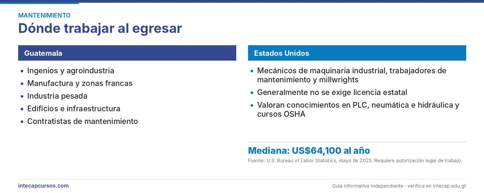 Salida laboral en Guatemala y en Estados Unidos — Perito en Mantenimiento Industrial del INTECAP