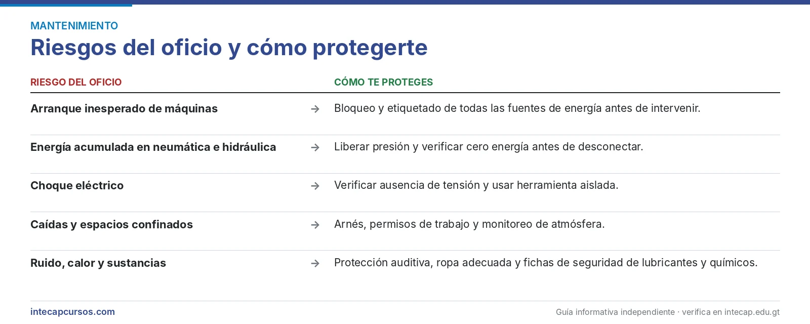 Riesgos del oficio y cómo protegerte — Perito en Mantenimiento Industrial del INTECAP