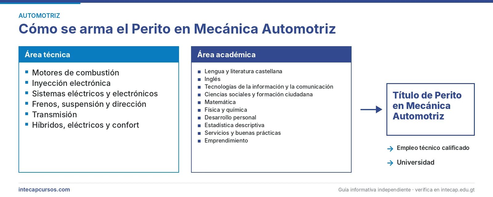 Estructura de la carrera: área técnica y área académica — Perito en Mecánica Automotriz del INTECAP