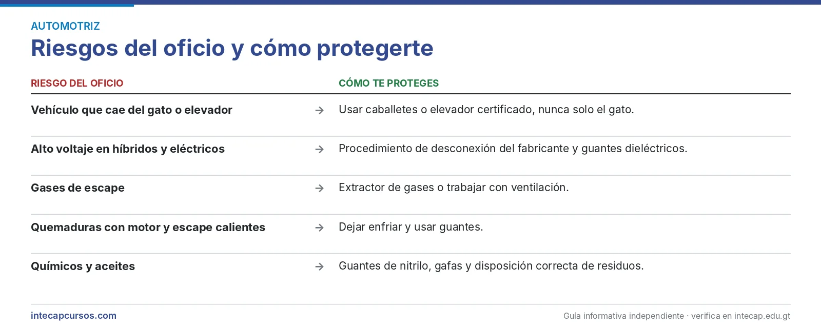 Riesgos del oficio y cómo protegerte — Perito en Mecánica Automotriz del INTECAP