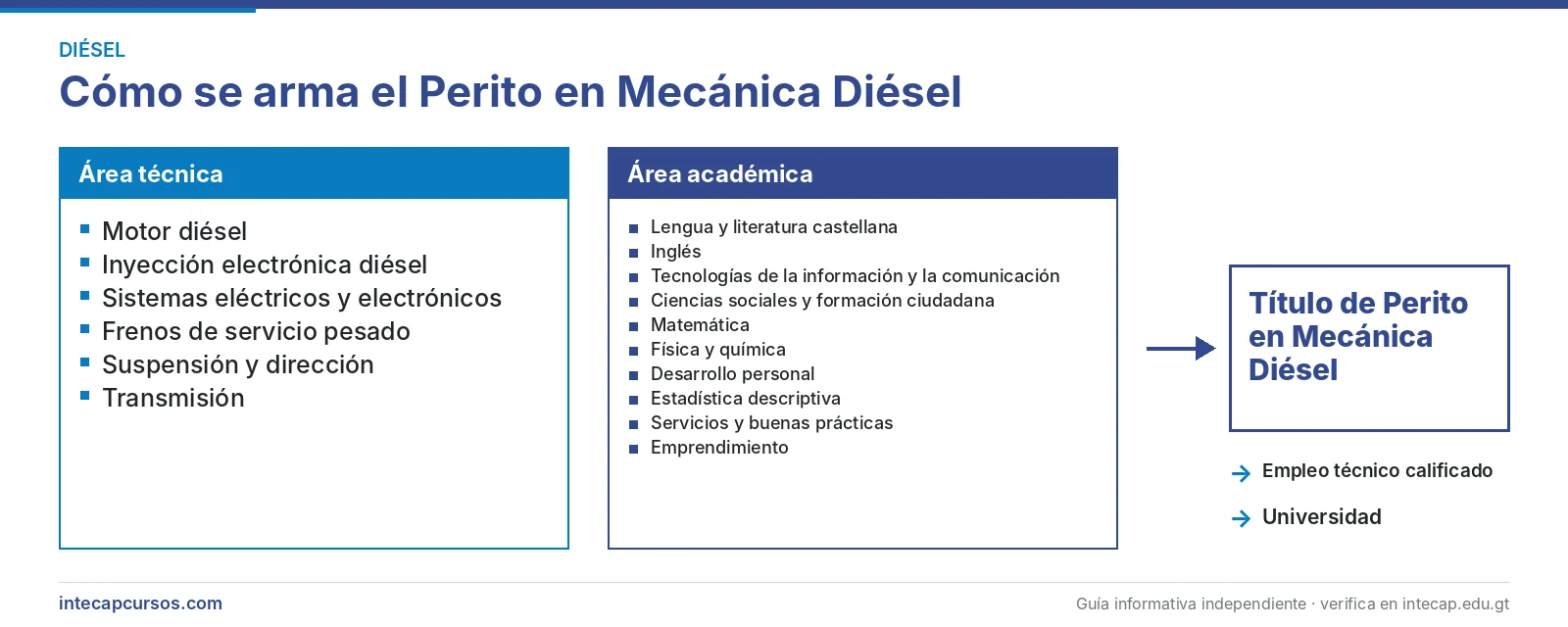 Estructura de la carrera: área técnica y área académica — Perito en Mecánica Diésel del INTECAP