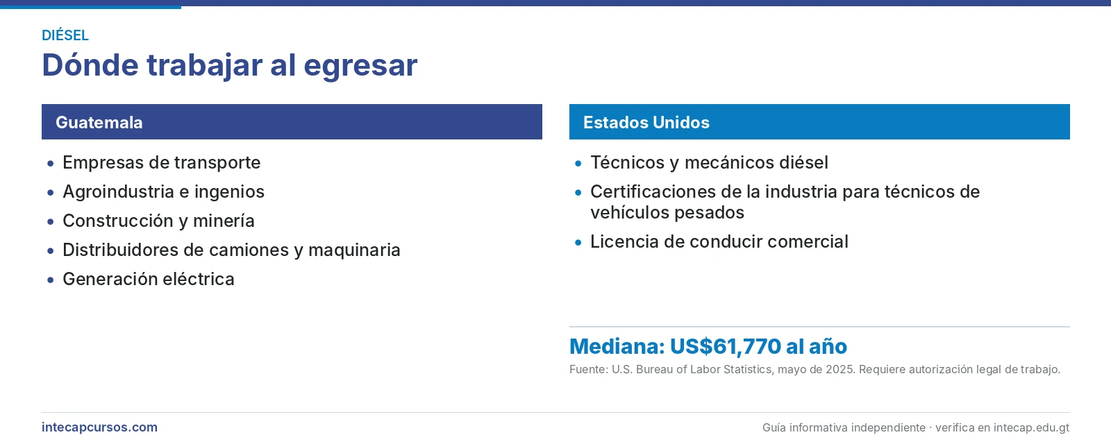 Salida laboral en Guatemala y en Estados Unidos — Perito en Mecánica Diésel del INTECAP