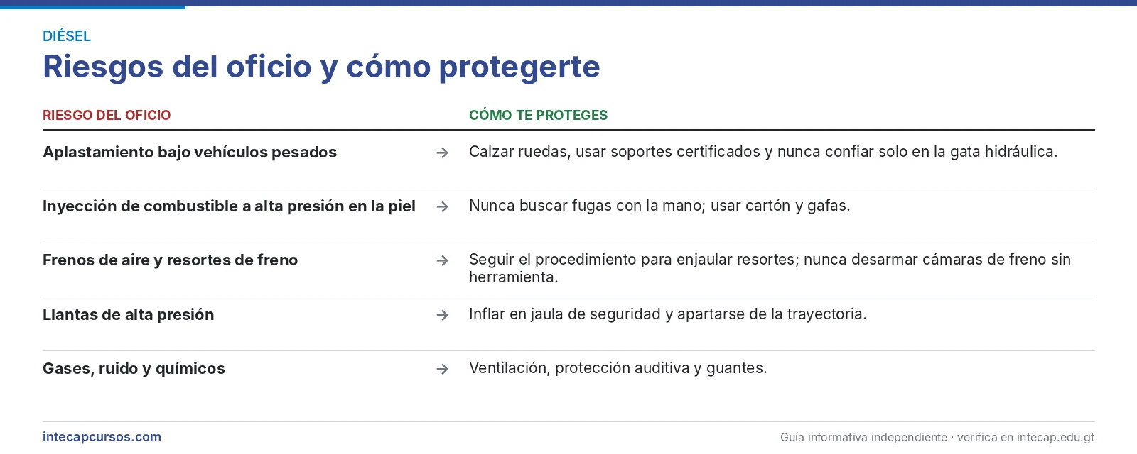 Riesgos del oficio y cómo protegerte — Perito en Mecánica Diésel del INTECAP