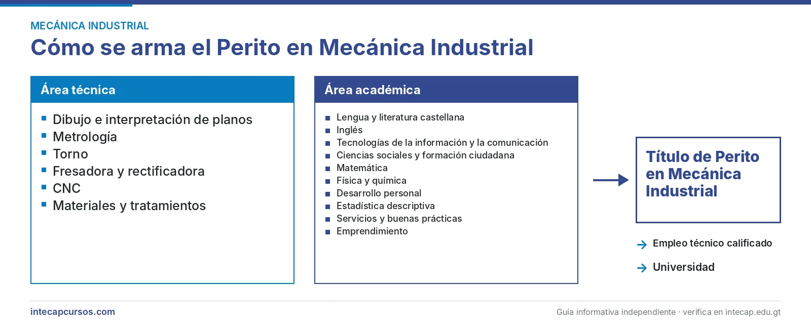 Estructura de la carrera: área técnica y área académica — Perito en Mecánica Industrial del INTECAP