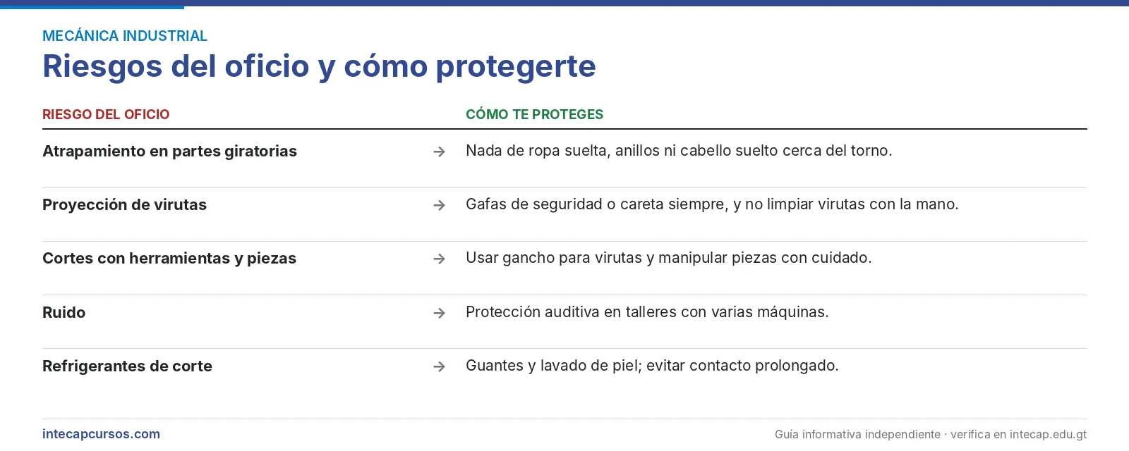 Riesgos del oficio y cómo protegerte — Perito en Mecánica Industrial del INTECAP