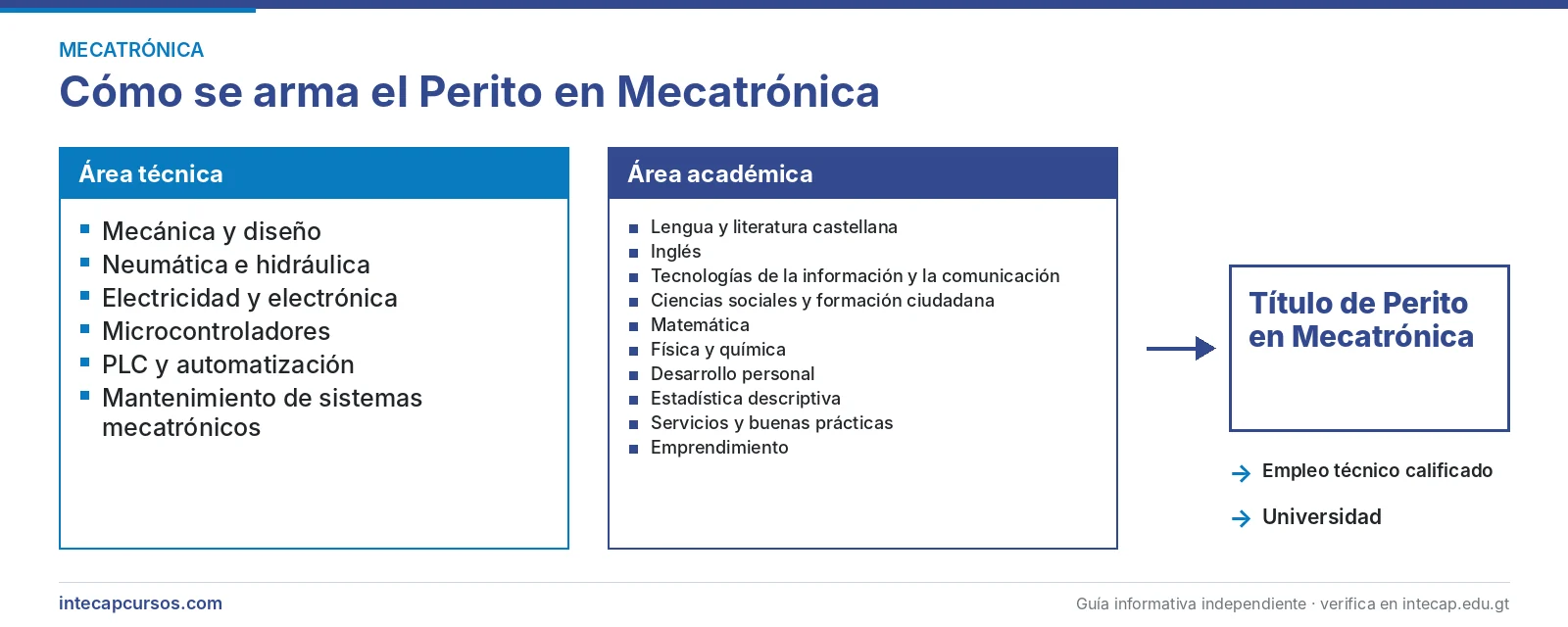 Estructura de la carrera: área técnica y área académica — Perito en Mecatrónica del INTECAP