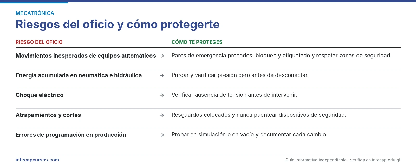 Riesgos del oficio y cómo protegerte — Perito en Mecatrónica del INTECAP