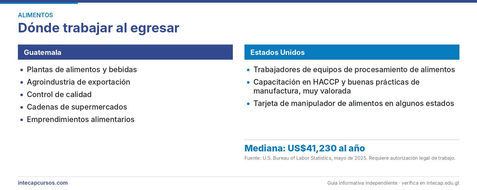 Salida laboral en Guatemala y en Estados Unidos — Perito en Procesamiento Industrial de Alimentos del INTECAP