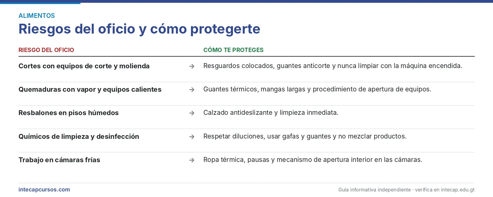 Riesgos del oficio y cómo protegerte — Perito en Procesamiento Industrial de Alimentos del INTECAP