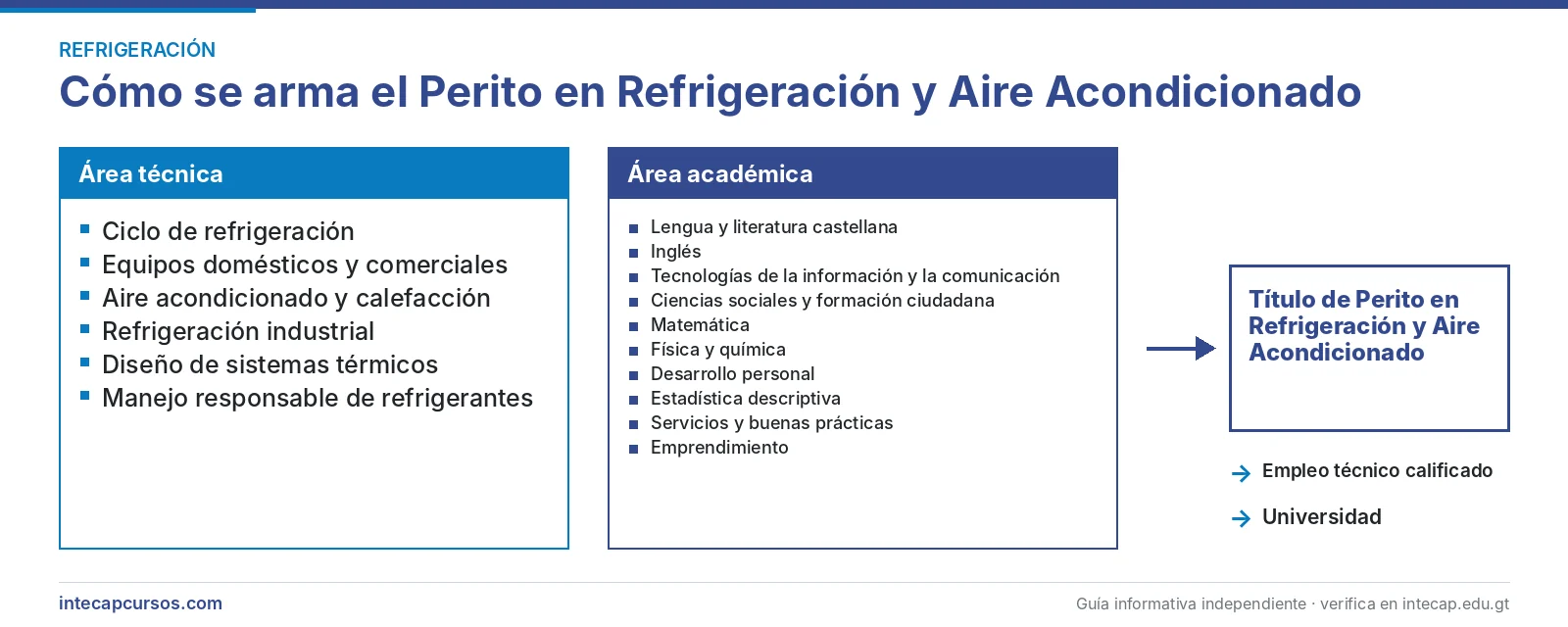 Estructura de la carrera: área técnica y área académica — Perito en Refrigeración y Aire Acondicionado del INTECAP