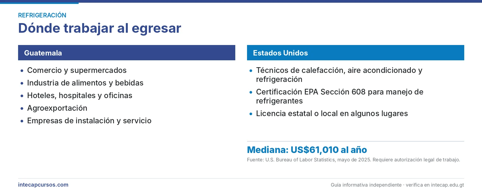 Salida laboral en Guatemala y en Estados Unidos — Perito en Refrigeración y Aire Acondicionado del INTECAP