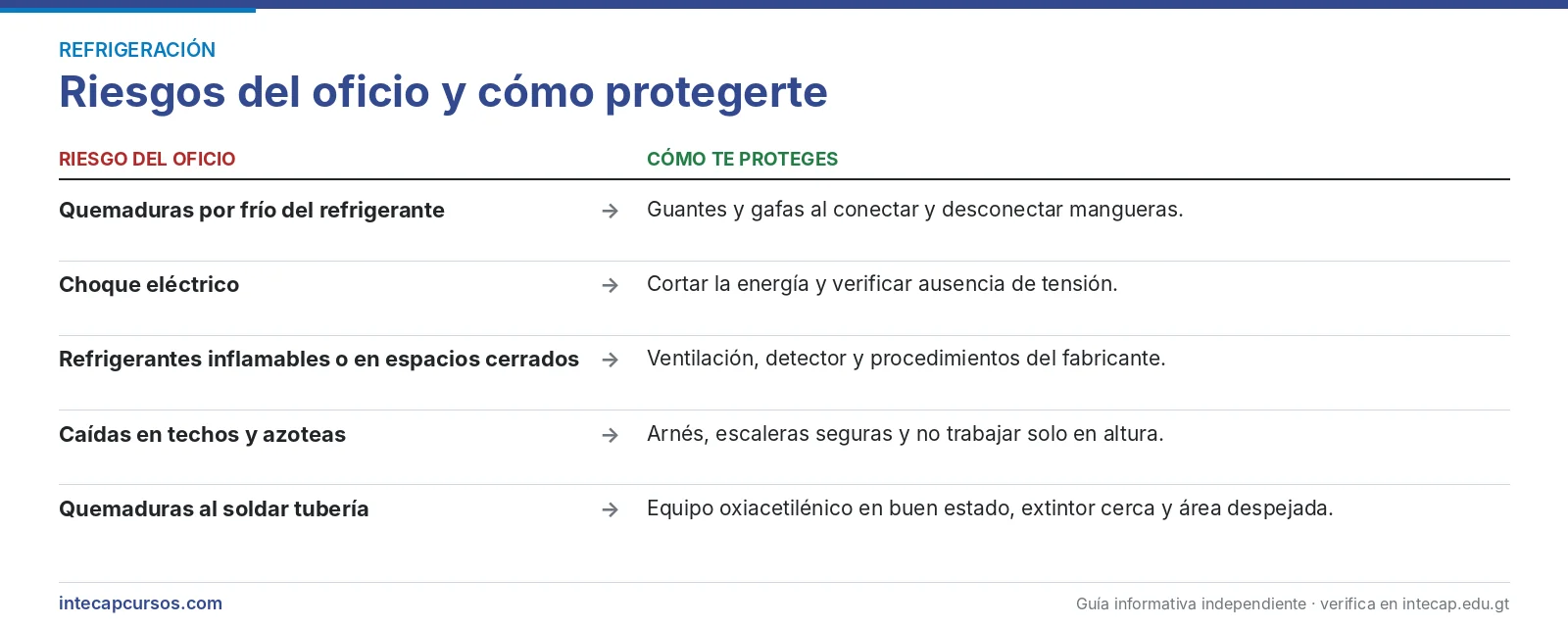 Riesgos del oficio y cómo protegerte — Perito en Refrigeración y Aire Acondicionado del INTECAP