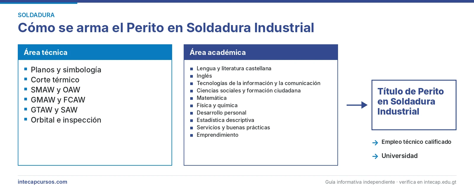 Estructura de la carrera: área técnica y área académica — Perito en Soldadura Industrial del INTECAP