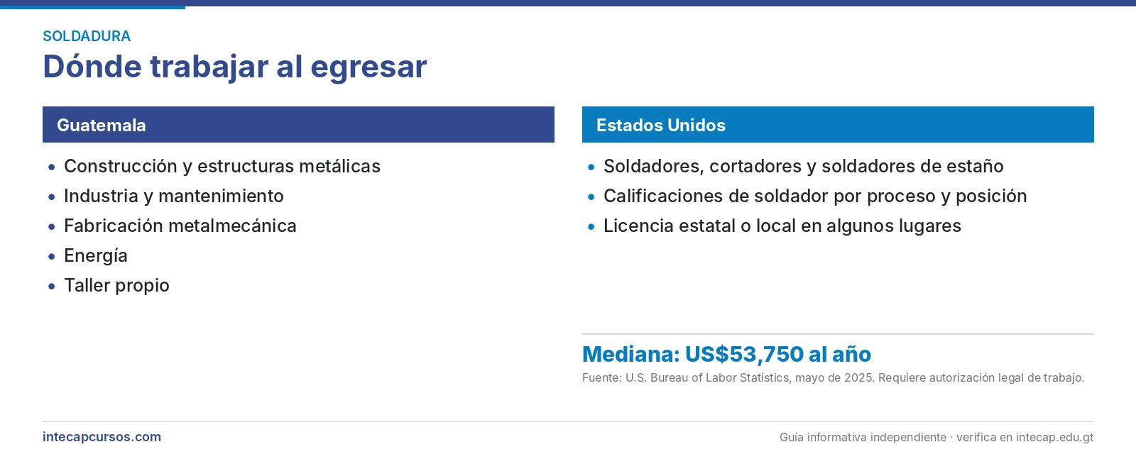 Salida laboral en Guatemala y en Estados Unidos — Perito en Soldadura Industrial del INTECAP