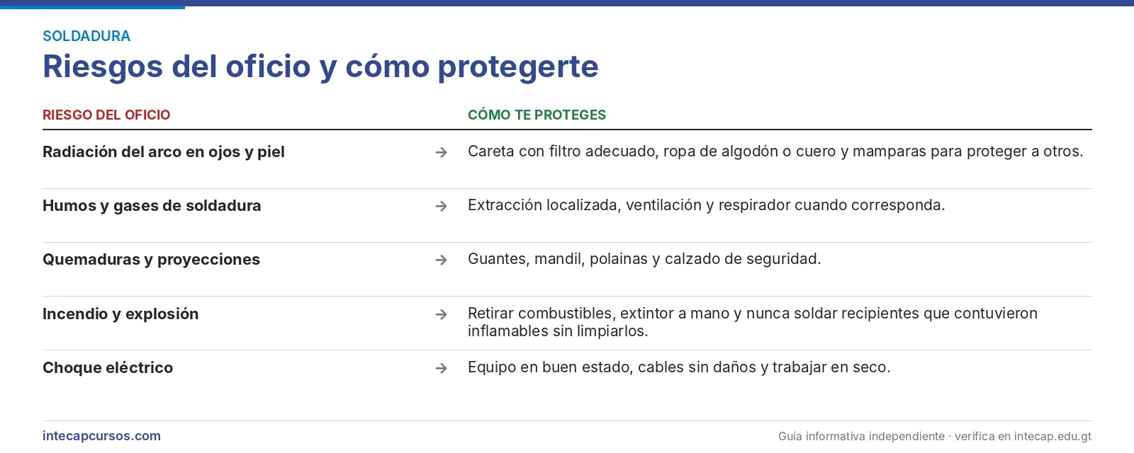 Riesgos del oficio y cómo protegerte — Perito en Soldadura Industrial del INTECAP