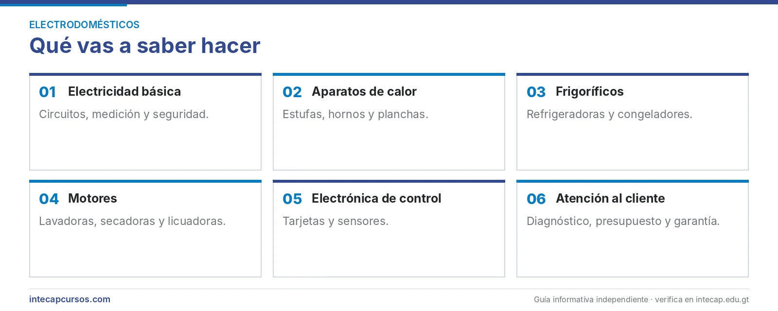 Áreas que se aprenden — Reparador de electrodomésticos de línea blanca (FORJA, INTECAP)