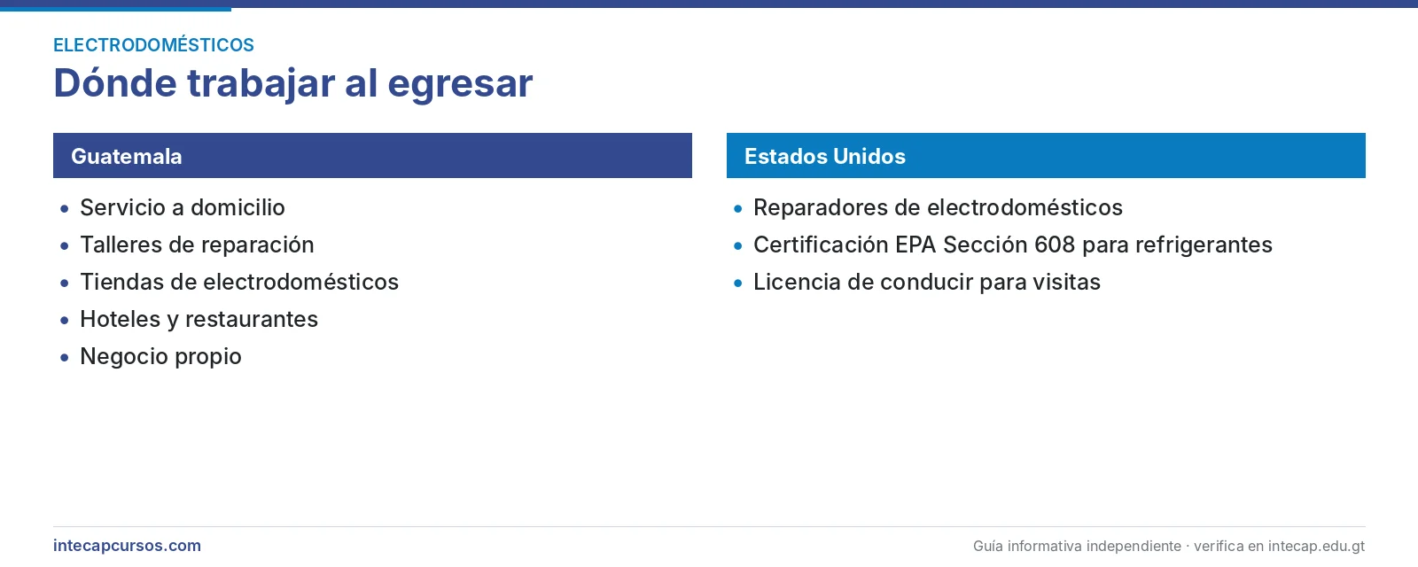 Salida laboral en Guatemala y Estados Unidos — Reparador de electrodomésticos de línea blanca (FORJA, INTECAP)