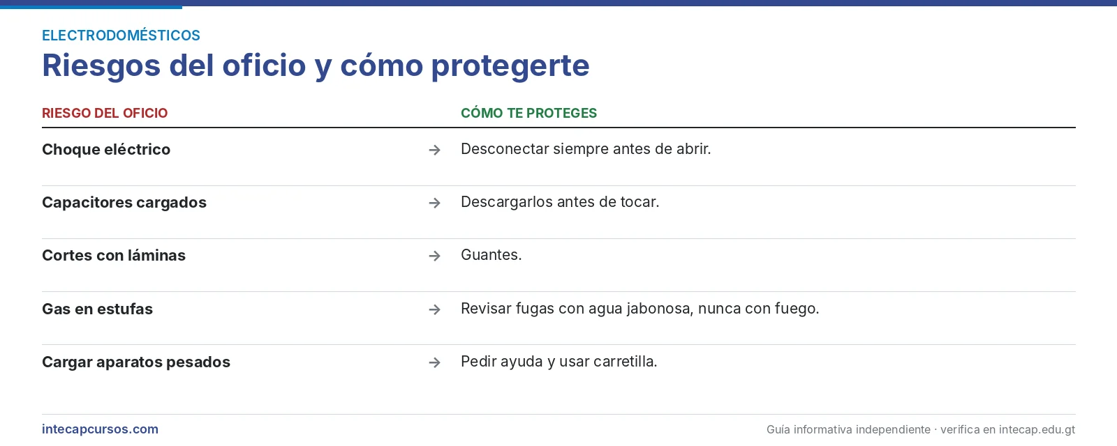 Riesgos del oficio — Reparador de electrodomésticos de línea blanca (FORJA, INTECAP)