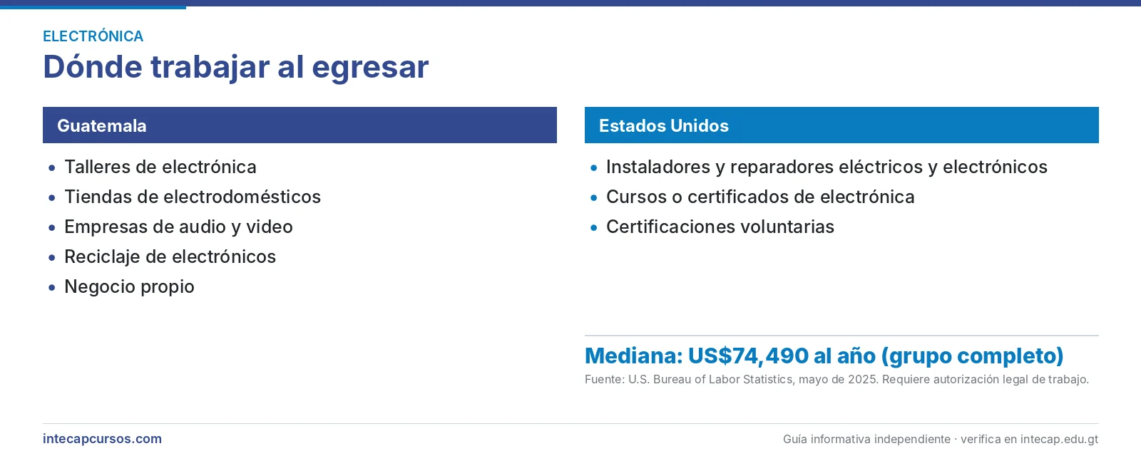 Salida laboral en Guatemala y Estados Unidos — Reparador de electrodomésticos y receptores de radio y televisión (FORJA, INTECAP)