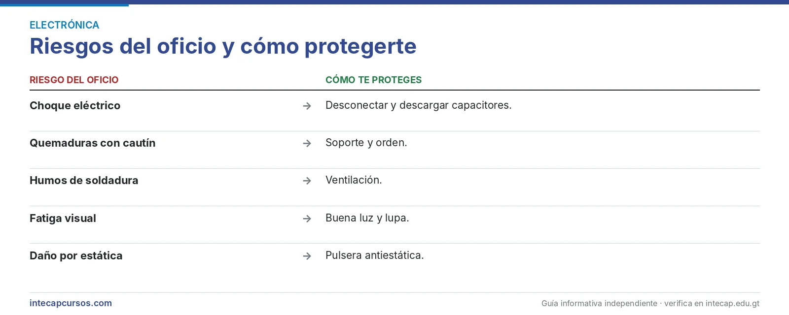 Riesgos del oficio — Reparador de electrodomésticos y receptores de radio y televisión (FORJA, INTECAP)