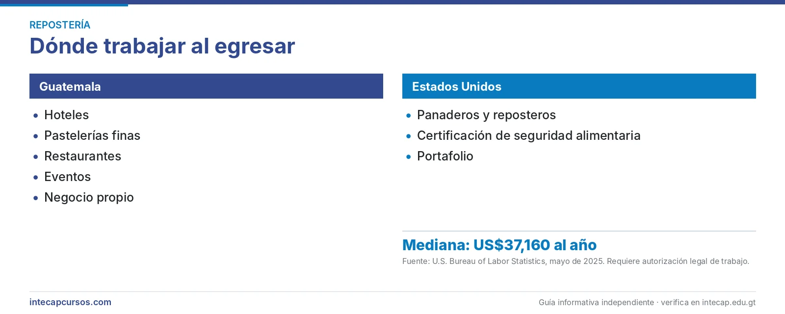 Salida laboral en Guatemala y Estados Unidos — Repostero internacional (CTM, INTECAP)