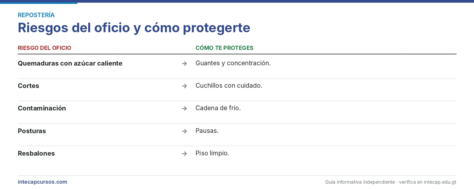 Riesgos del oficio — Repostero internacional (CTM, INTECAP)