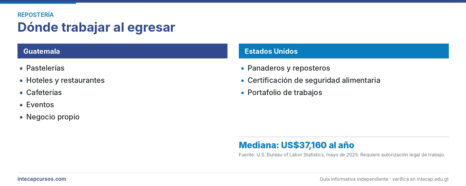 Salida laboral en Guatemala y Estados Unidos — Repostero (FORJA, INTECAP)