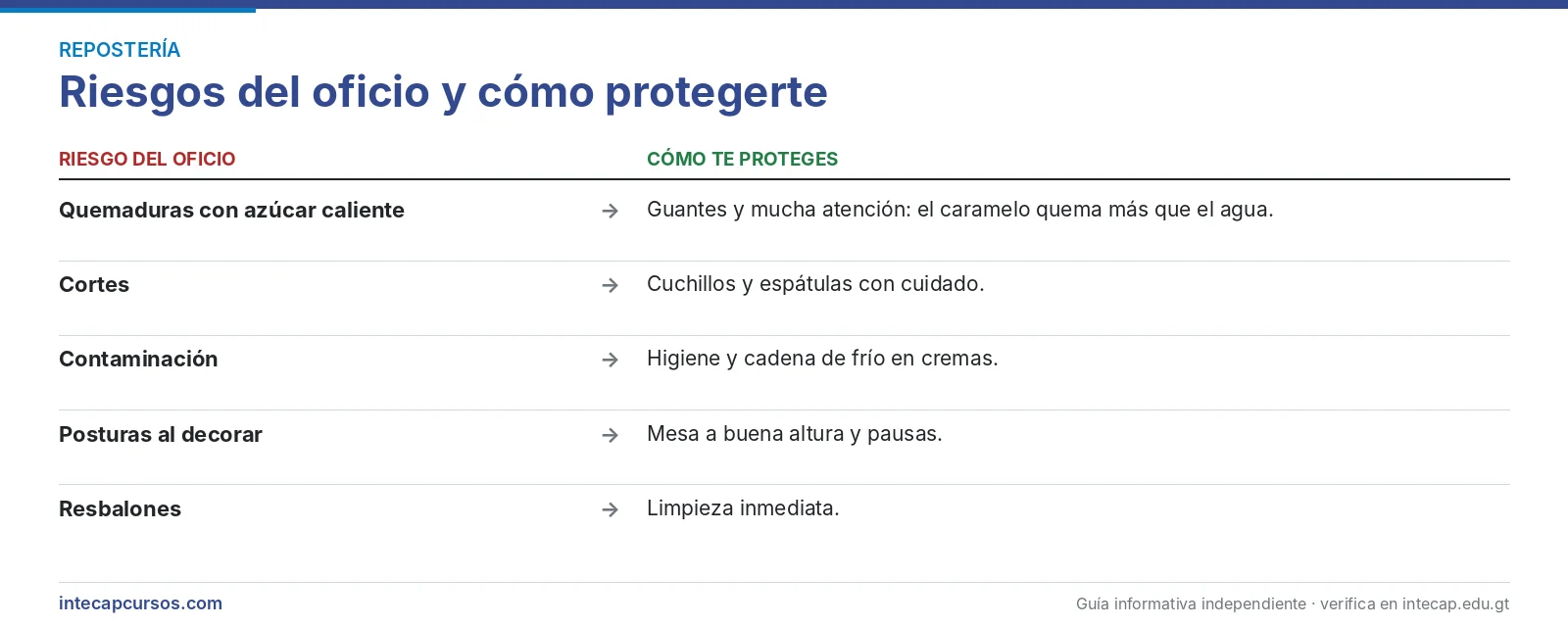 Riesgos del oficio — Repostero (FORJA, INTECAP)