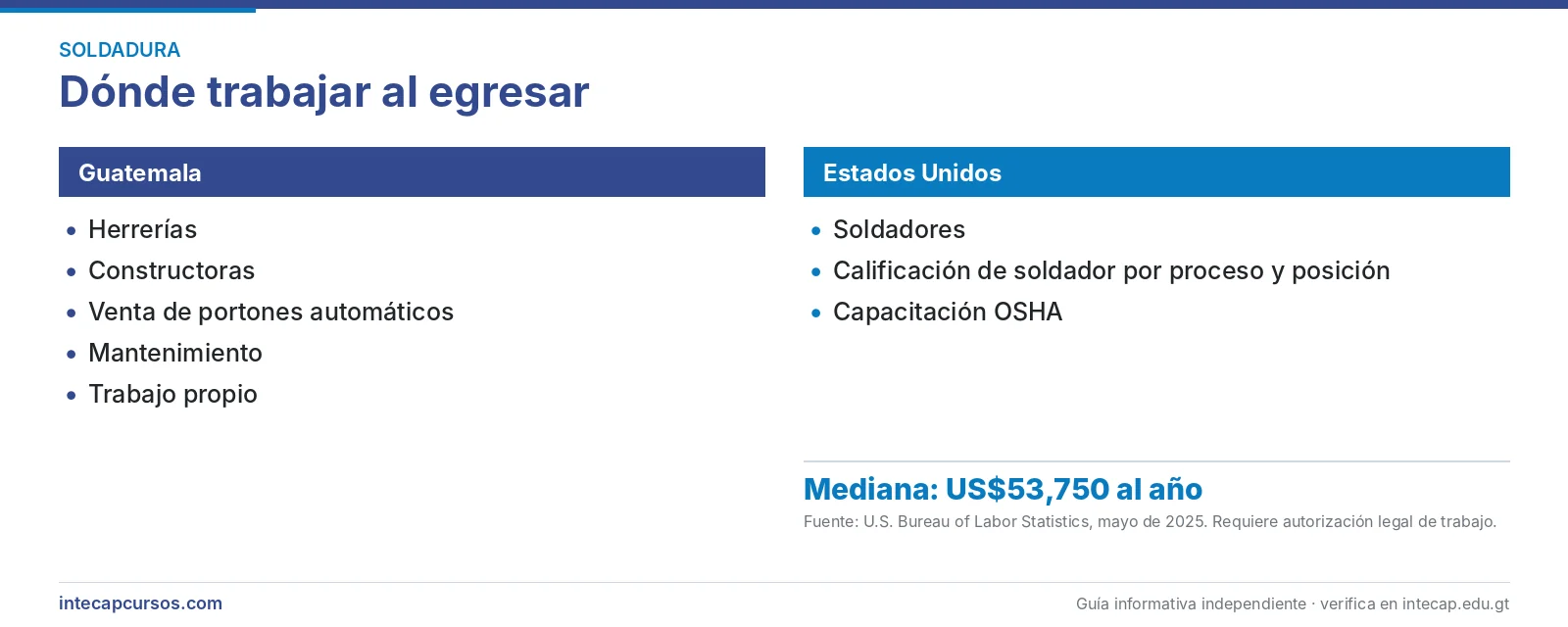 Salida laboral en Guatemala y Estados Unidos — Soldador de estructuras metálicas (FORJA, INTECAP)